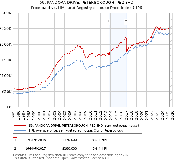 59, PANDORA DRIVE, PETERBOROUGH, PE2 8HD: Price paid vs HM Land Registry's House Price Index