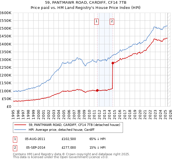 59, PANTMAWR ROAD, CARDIFF, CF14 7TB: Price paid vs HM Land Registry's House Price Index