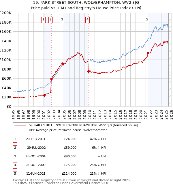 59, PARK STREET SOUTH, WOLVERHAMPTON, WV2 3JG: Price paid vs HM Land Registry's House Price Index