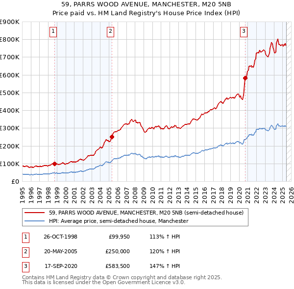59, PARRS WOOD AVENUE, MANCHESTER, M20 5NB: Price paid vs HM Land Registry's House Price Index