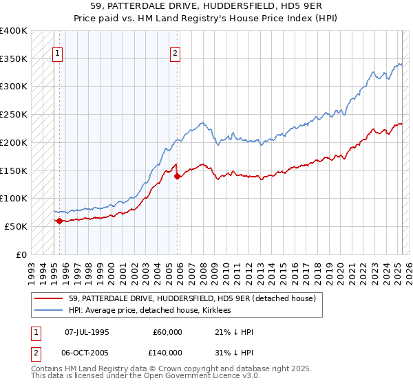 59, PATTERDALE DRIVE, HUDDERSFIELD, HD5 9ER: Price paid vs HM Land Registry's House Price Index