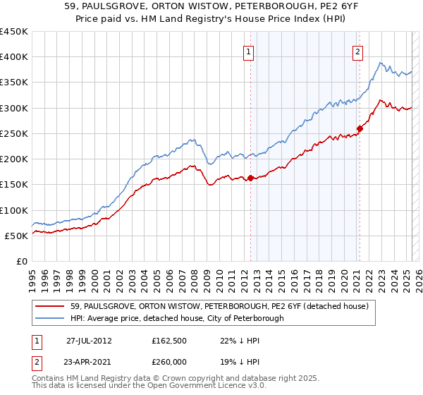 59, PAULSGROVE, ORTON WISTOW, PETERBOROUGH, PE2 6YF: Price paid vs HM Land Registry's House Price Index