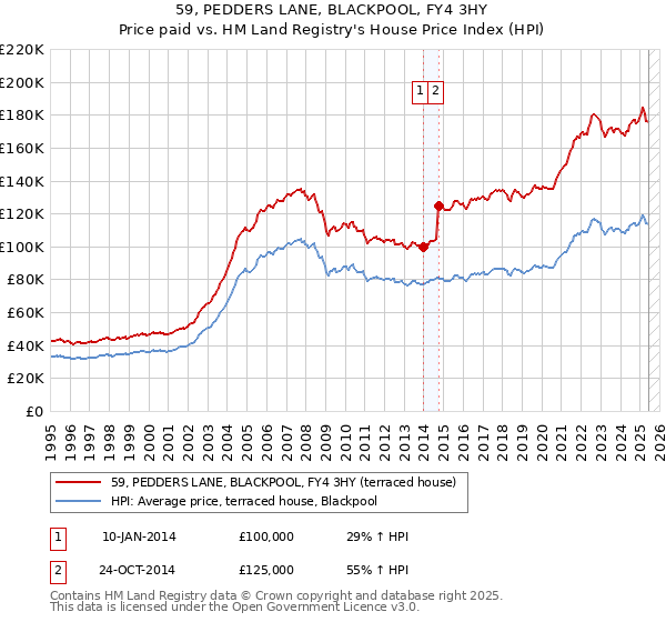 59, PEDDERS LANE, BLACKPOOL, FY4 3HY: Price paid vs HM Land Registry's House Price Index