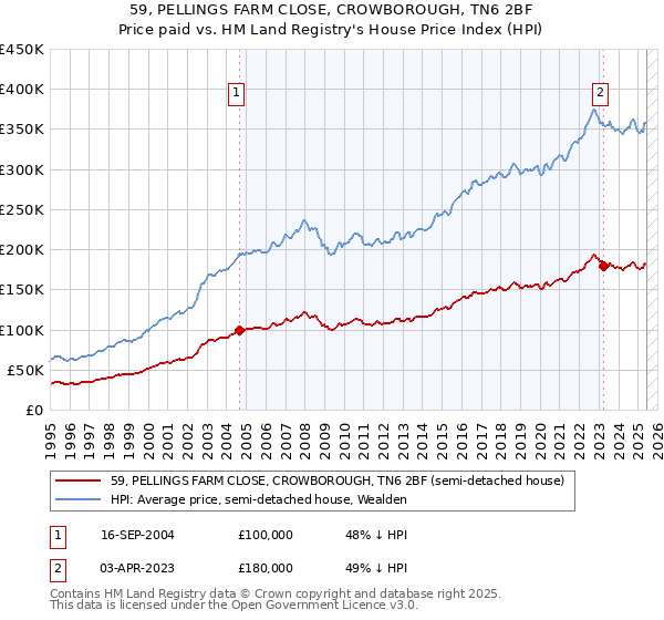 59, PELLINGS FARM CLOSE, CROWBOROUGH, TN6 2BF: Price paid vs HM Land Registry's House Price Index