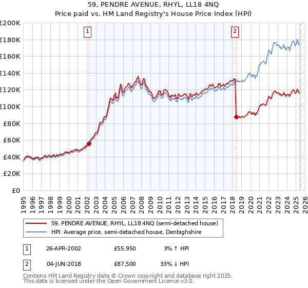 59, PENDRE AVENUE, RHYL, LL18 4NQ: Price paid vs HM Land Registry's House Price Index