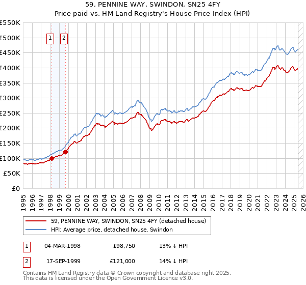 59, PENNINE WAY, SWINDON, SN25 4FY: Price paid vs HM Land Registry's House Price Index