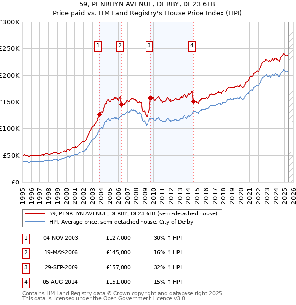 59, PENRHYN AVENUE, DERBY, DE23 6LB: Price paid vs HM Land Registry's House Price Index