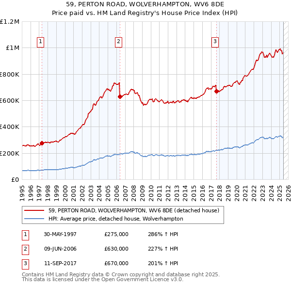 59, PERTON ROAD, WOLVERHAMPTON, WV6 8DE: Price paid vs HM Land Registry's House Price Index