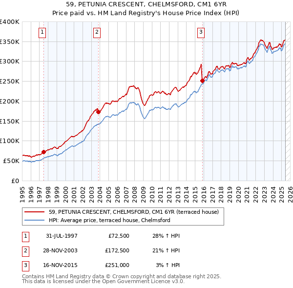59, PETUNIA CRESCENT, CHELMSFORD, CM1 6YR: Price paid vs HM Land Registry's House Price Index