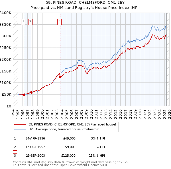 59, PINES ROAD, CHELMSFORD, CM1 2EY: Price paid vs HM Land Registry's House Price Index