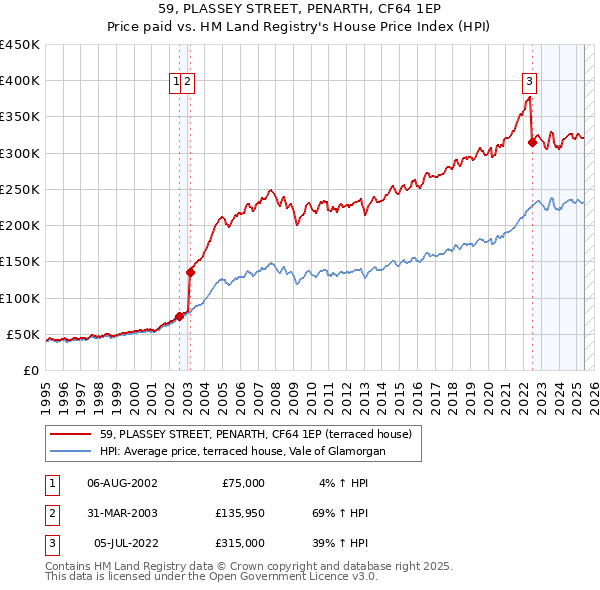 59, PLASSEY STREET, PENARTH, CF64 1EP: Price paid vs HM Land Registry's House Price Index