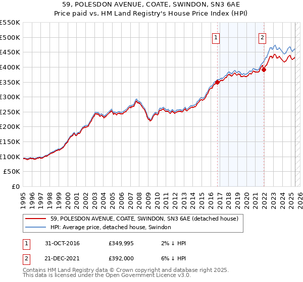 59, POLESDON AVENUE, COATE, SWINDON, SN3 6AE: Price paid vs HM Land Registry's House Price Index