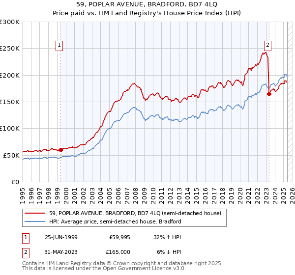 59, POPLAR AVENUE, BRADFORD, BD7 4LQ: Price paid vs HM Land Registry's House Price Index