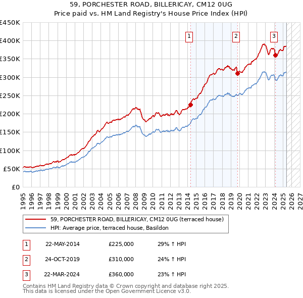 59, PORCHESTER ROAD, BILLERICAY, CM12 0UG: Price paid vs HM Land Registry's House Price Index