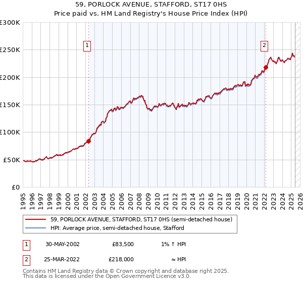 59, PORLOCK AVENUE, STAFFORD, ST17 0HS: Price paid vs HM Land Registry's House Price Index
