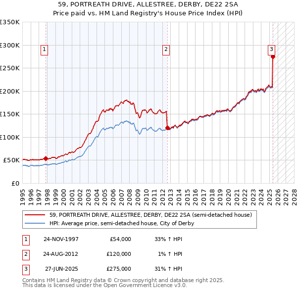 59, PORTREATH DRIVE, ALLESTREE, DERBY, DE22 2SA: Price paid vs HM Land Registry's House Price Index