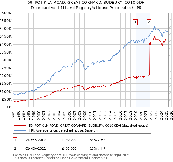 59, POT KILN ROAD, GREAT CORNARD, SUDBURY, CO10 0DH: Price paid vs HM Land Registry's House Price Index