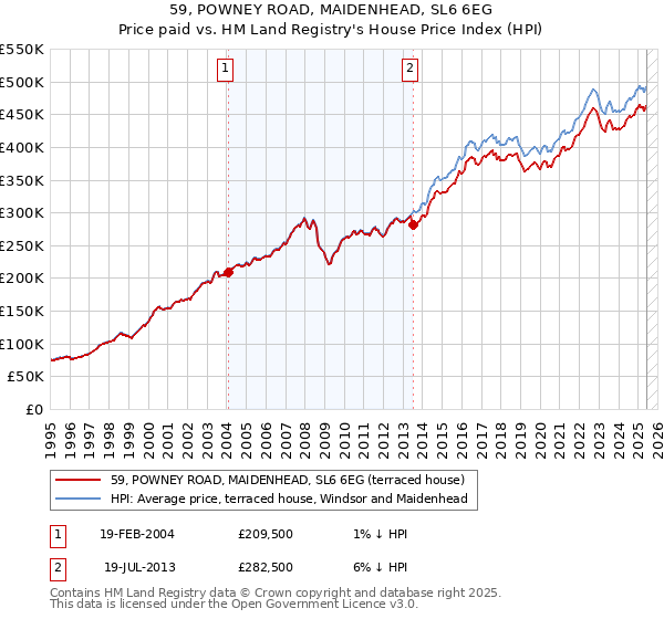 59, POWNEY ROAD, MAIDENHEAD, SL6 6EG: Price paid vs HM Land Registry's House Price Index