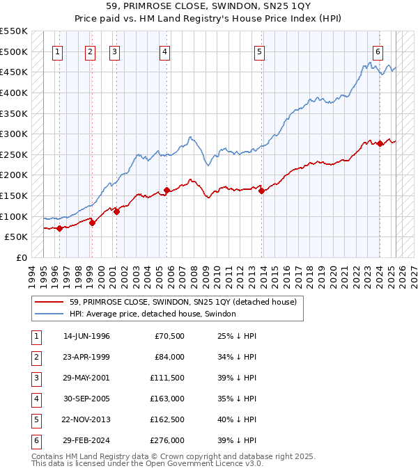 59, PRIMROSE CLOSE, SWINDON, SN25 1QY: Price paid vs HM Land Registry's House Price Index