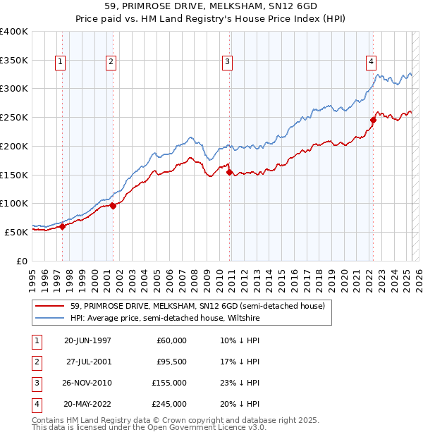 59, PRIMROSE DRIVE, MELKSHAM, SN12 6GD: Price paid vs HM Land Registry's House Price Index