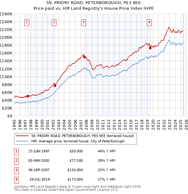 59, PRIORY ROAD, PETERBOROUGH, PE3 9EE: Price paid vs HM Land Registry's House Price Index