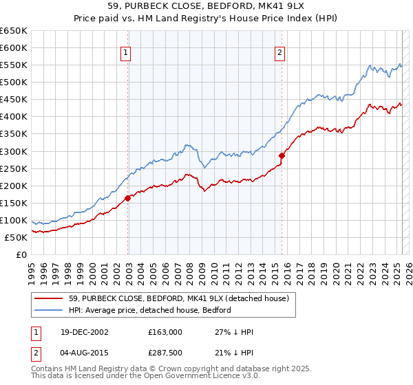 59, PURBECK CLOSE, BEDFORD, MK41 9LX: Price paid vs HM Land Registry's House Price Index