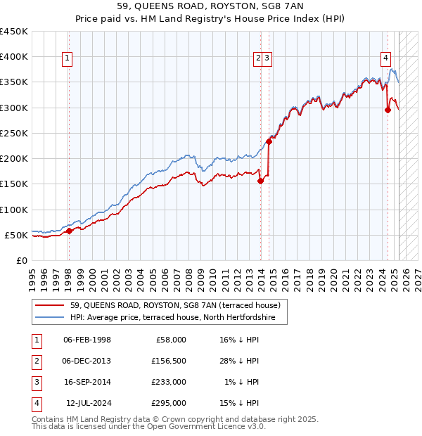 59, QUEENS ROAD, ROYSTON, SG8 7AN: Price paid vs HM Land Registry's House Price Index
