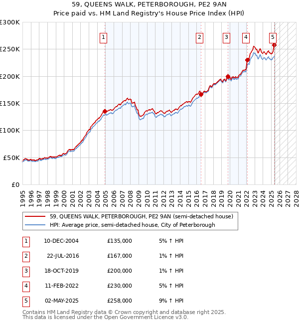 59, QUEENS WALK, PETERBOROUGH, PE2 9AN: Price paid vs HM Land Registry's House Price Index