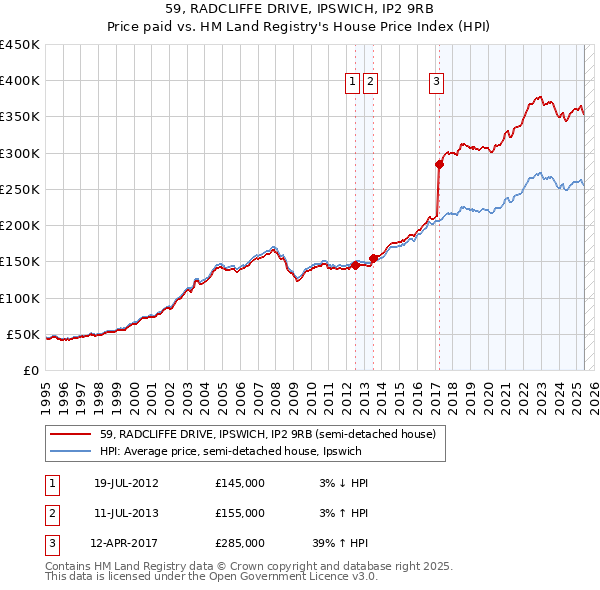 59, RADCLIFFE DRIVE, IPSWICH, IP2 9RB: Price paid vs HM Land Registry's House Price Index