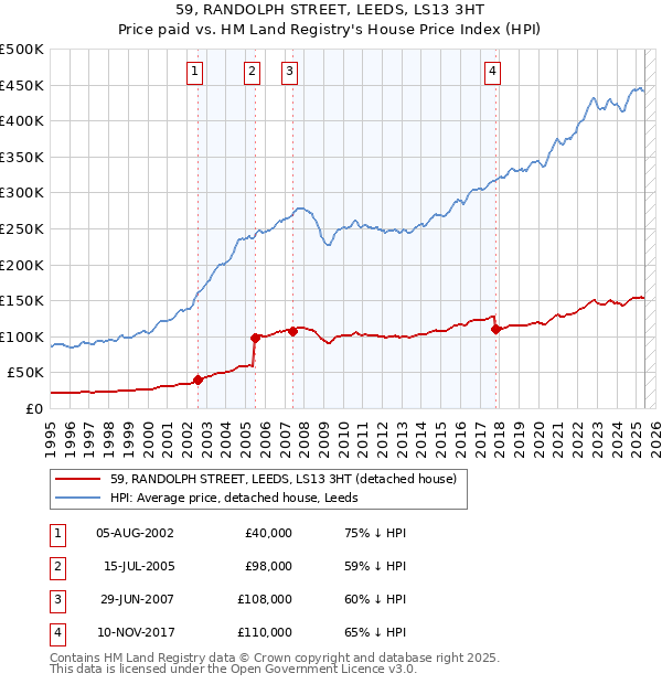 59, RANDOLPH STREET, LEEDS, LS13 3HT: Price paid vs HM Land Registry's House Price Index
