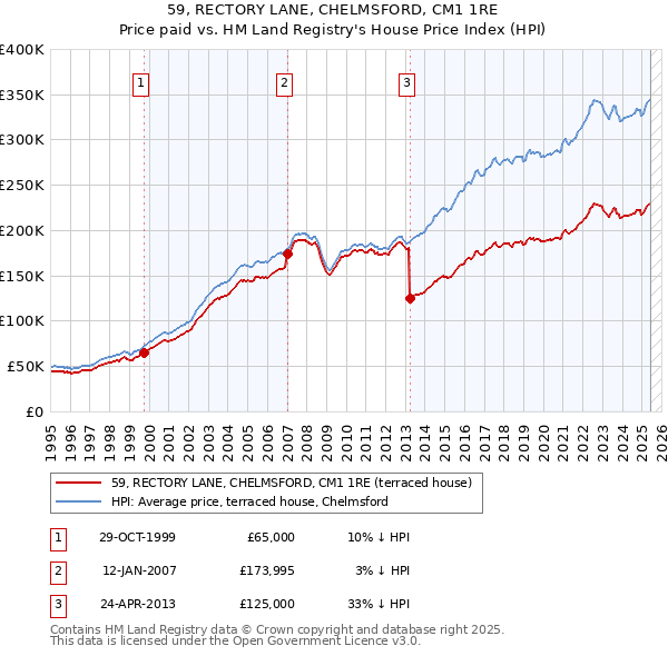 59, RECTORY LANE, CHELMSFORD, CM1 1RE: Price paid vs HM Land Registry's House Price Index