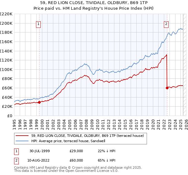 59, RED LION CLOSE, TIVIDALE, OLDBURY, B69 1TP: Price paid vs HM Land Registry's House Price Index
