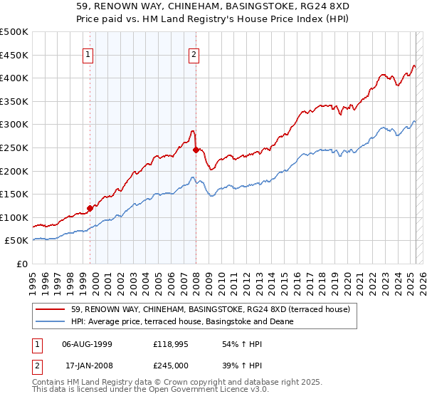 59, RENOWN WAY, CHINEHAM, BASINGSTOKE, RG24 8XD: Price paid vs HM Land Registry's House Price Index