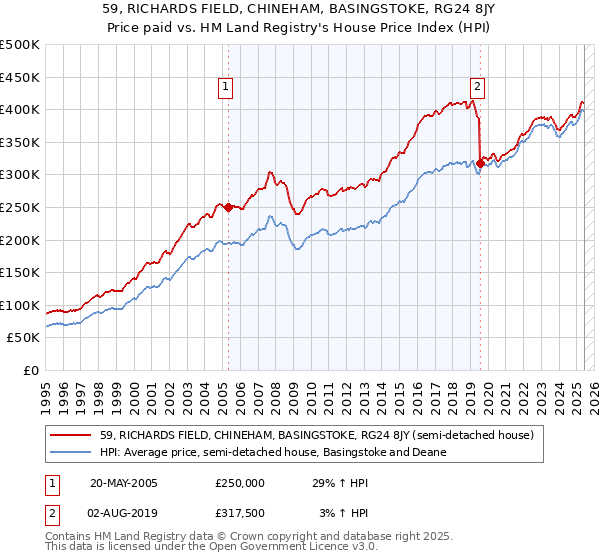 59, RICHARDS FIELD, CHINEHAM, BASINGSTOKE, RG24 8JY: Price paid vs HM Land Registry's House Price Index