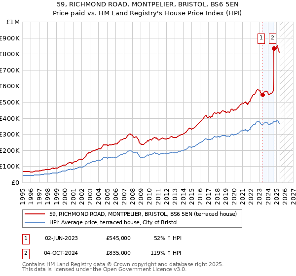 59, RICHMOND ROAD, MONTPELIER, BRISTOL, BS6 5EN: Price paid vs HM Land Registry's House Price Index