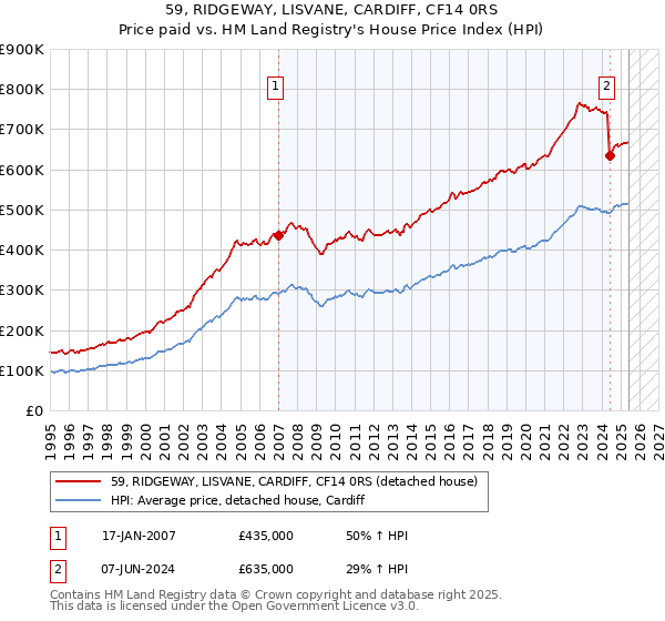 59, RIDGEWAY, LISVANE, CARDIFF, CF14 0RS: Price paid vs HM Land Registry's House Price Index