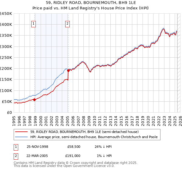 59, RIDLEY ROAD, BOURNEMOUTH, BH9 1LE: Price paid vs HM Land Registry's House Price Index