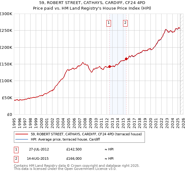 59, ROBERT STREET, CATHAYS, CARDIFF, CF24 4PD: Price paid vs HM Land Registry's House Price Index