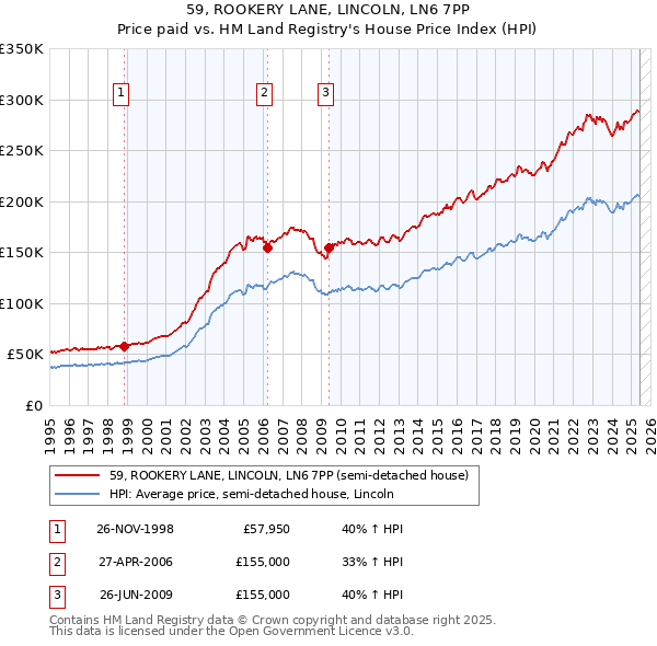 59, ROOKERY LANE, LINCOLN, LN6 7PP: Price paid vs HM Land Registry's House Price Index
