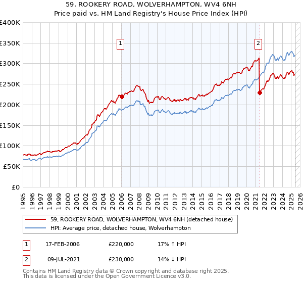59, ROOKERY ROAD, WOLVERHAMPTON, WV4 6NH: Price paid vs HM Land Registry's House Price Index