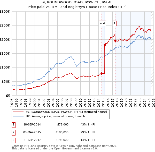 59, ROUNDWOOD ROAD, IPSWICH, IP4 4LT: Price paid vs HM Land Registry's House Price Index