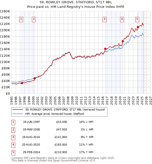 59, ROWLEY GROVE, STAFFORD, ST17 9BL: Price paid vs HM Land Registry's House Price Index