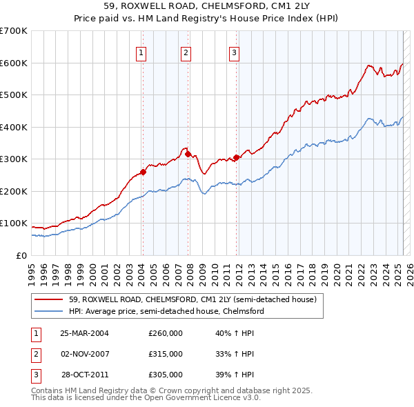59, ROXWELL ROAD, CHELMSFORD, CM1 2LY: Price paid vs HM Land Registry's House Price Index