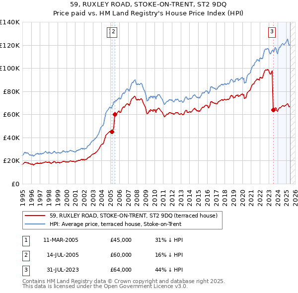 59, RUXLEY ROAD, STOKE-ON-TRENT, ST2 9DQ: Price paid vs HM Land Registry's House Price Index