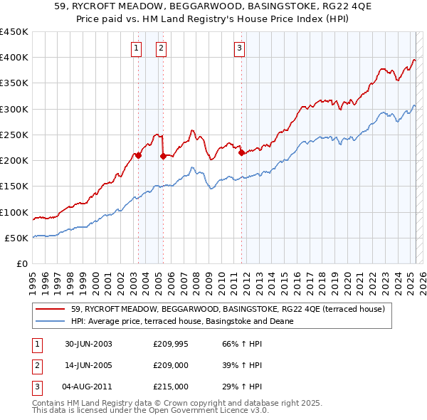 59, RYCROFT MEADOW, BEGGARWOOD, BASINGSTOKE, RG22 4QE: Price paid vs HM Land Registry's House Price Index