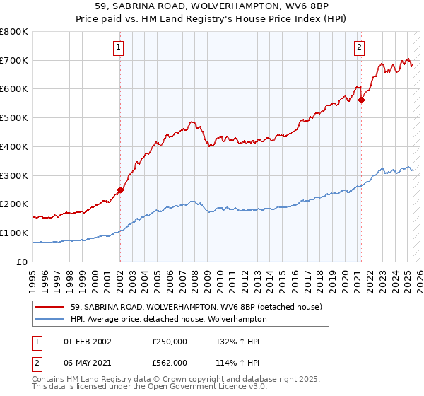 59, SABRINA ROAD, WOLVERHAMPTON, WV6 8BP: Price paid vs HM Land Registry's House Price Index