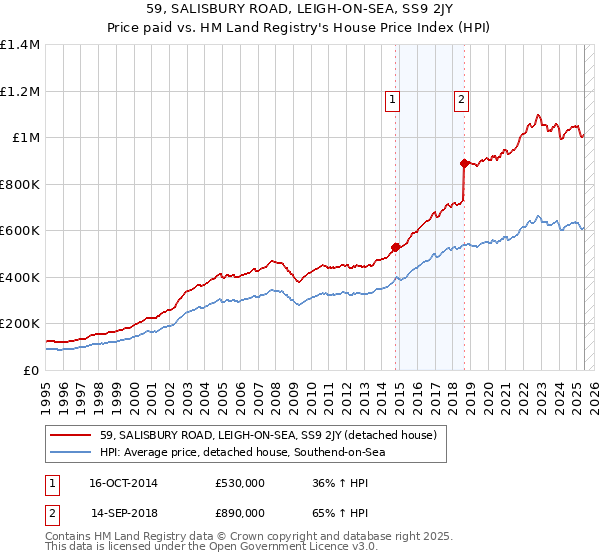 59, SALISBURY ROAD, LEIGH-ON-SEA, SS9 2JY: Price paid vs HM Land Registry's House Price Index