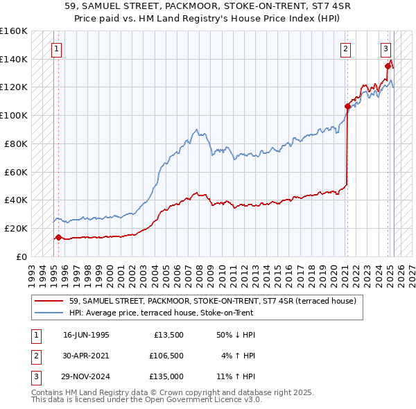 59, SAMUEL STREET, PACKMOOR, STOKE-ON-TRENT, ST7 4SR: Price paid vs HM Land Registry's House Price Index