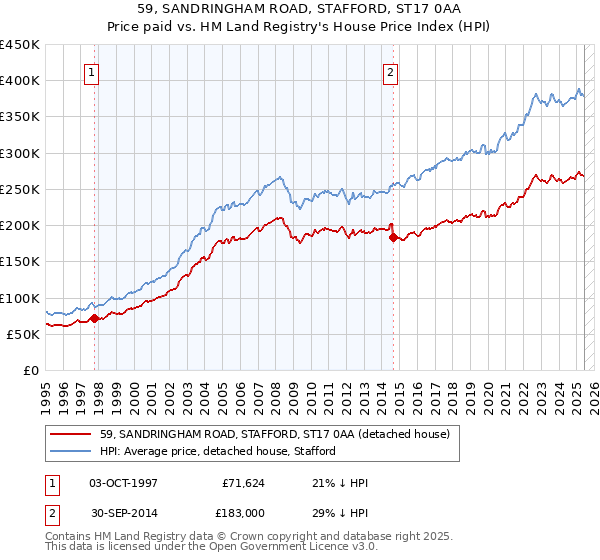 59, SANDRINGHAM ROAD, STAFFORD, ST17 0AA: Price paid vs HM Land Registry's House Price Index