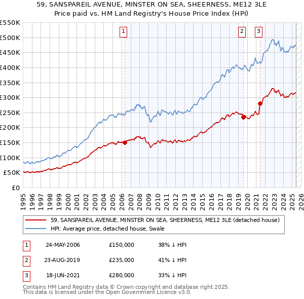 59, SANSPAREIL AVENUE, MINSTER ON SEA, SHEERNESS, ME12 3LE: Price paid vs HM Land Registry's House Price Index
